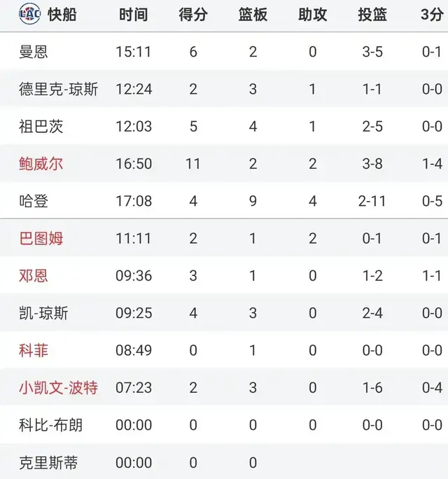 太阳大战快船，哈登11中2、杜兰特7+1、鲍威尔11+2+2