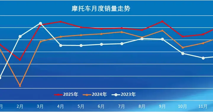 2025年摩托车产销量收官总结！大长江继续蝉联冠军