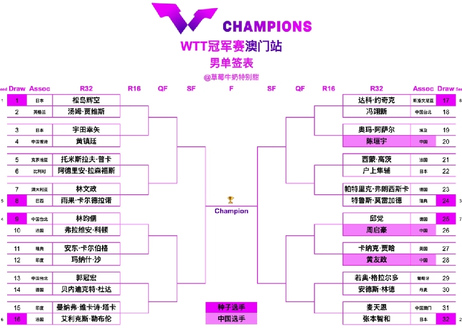 澳门冠军赛男单签表出炉， 国乒这签位眼前一黑又一黑。 一共三个人参赛...