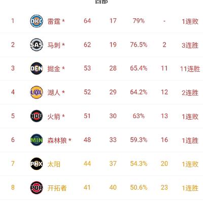 飞哥谭球：西部排名尚有一丝悬念！谁是西部