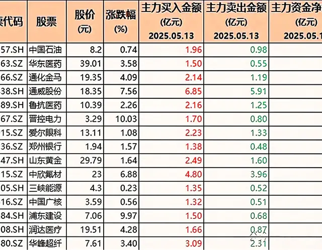 主力狂买39亿！这些板块要爆了（附机构抢筹名单）
