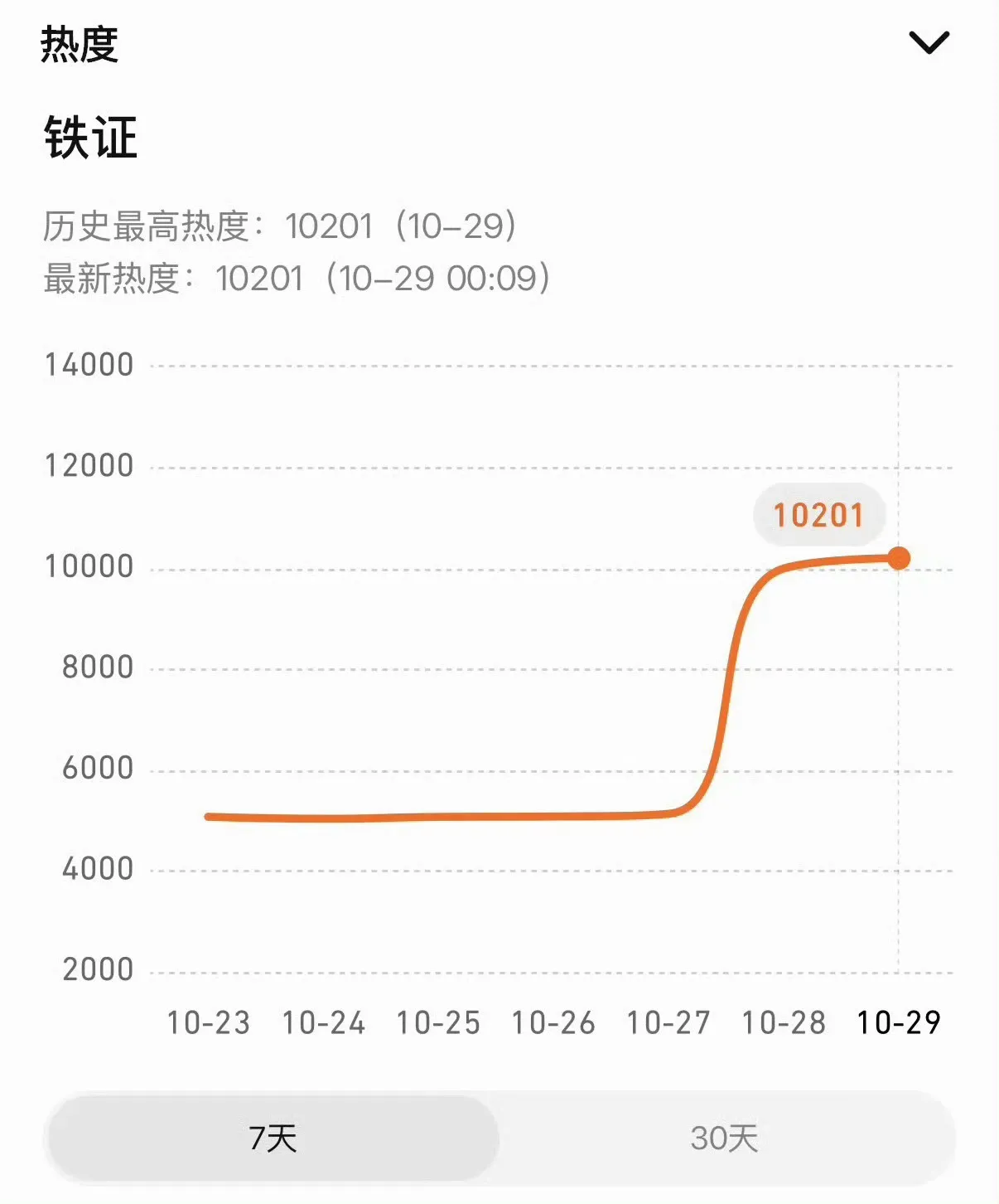 我们铁证🔥🔥的，稳稳的👍🏻 🔥《铁证》首发预告实绩 ✅上线9h腾讯站内...