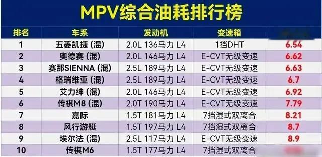 MPV油耗排行榜，混动优势明显！奥德赛第2，库斯途11，GL8排名19