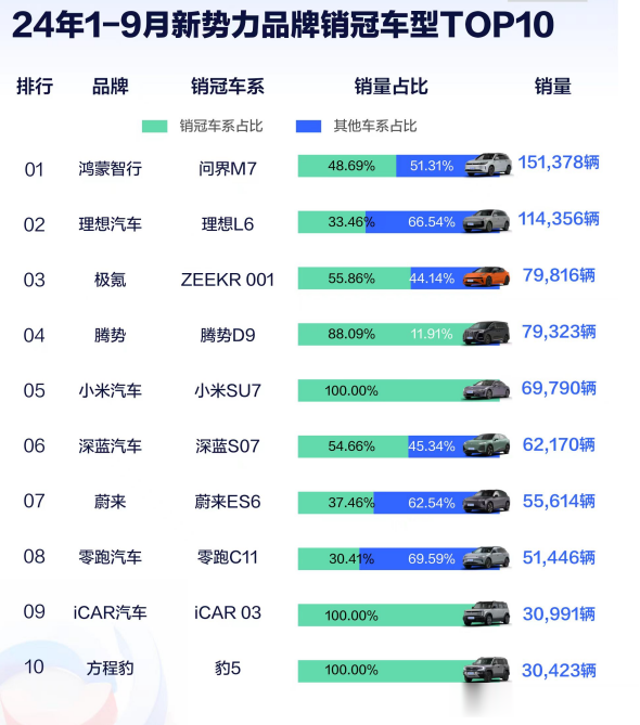 1-9月造车新势力销冠车型，问界M7遥遥领先，理想L6第2