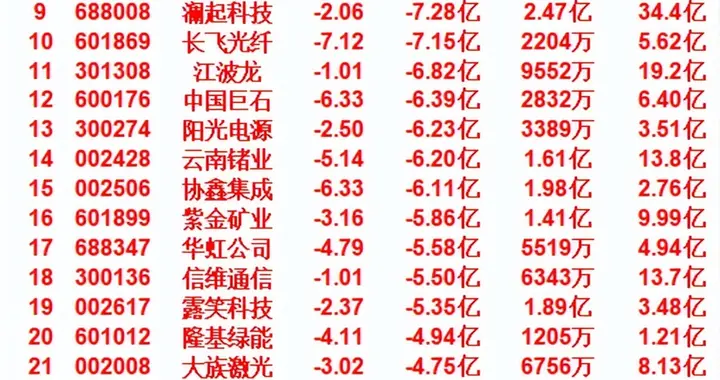 5月15日开盘45分钟，主力“卖出的 ”名单！