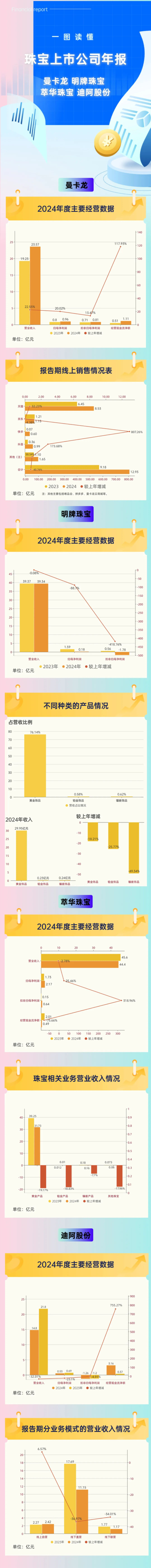曼卡龙 明牌珠宝 萃华珠宝 迪阿股份亮出2024年成绩单