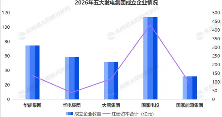 注资超900亿元，国电投、华能、华电等央企超460家新能源公司成立