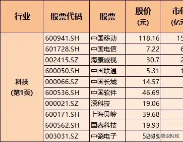 国资委控股的优质白马龙头，含军工、医药、科技，中央汇金重仓