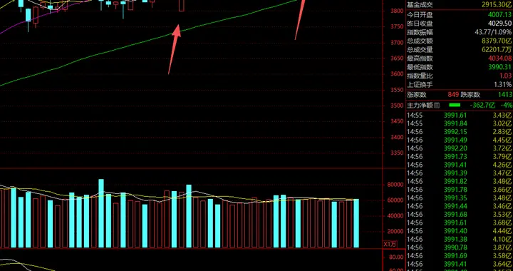 4000点，越不过的坎？