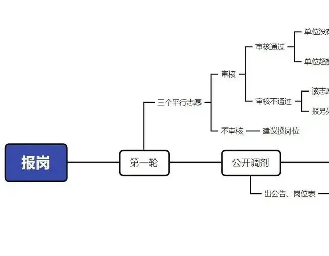 上海市考13日开始报岗，多少分能稳稳进面