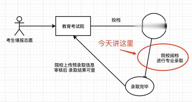 什么是服从调剂？25年3+证书高职高考填报志愿三大误区要注意了！