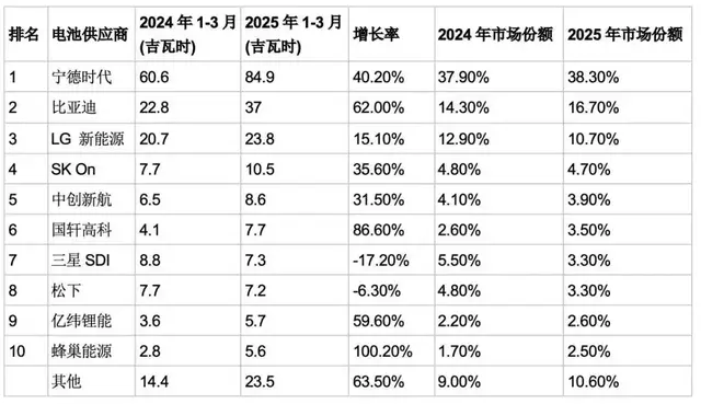 Q1全球动力电池：中国企业依旧强势增长，日韩巨头市占率萎缩