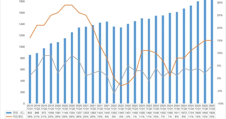 腾讯三季度依然“稳如老狗”：元宝重新开始大撒币了