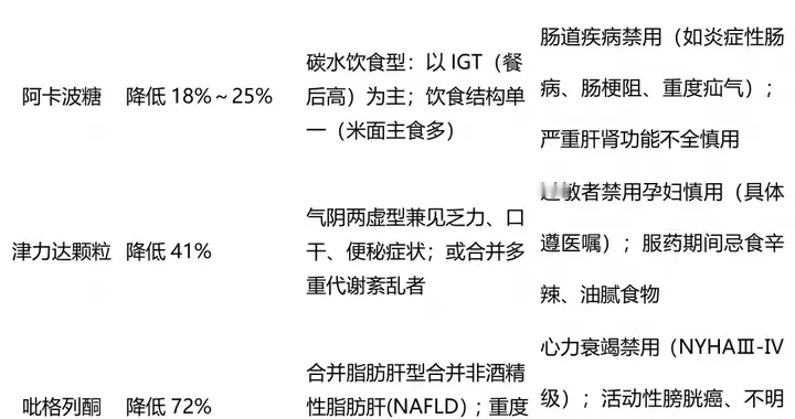 糖尿病前期别只用二甲双胍！想要逆转，这些药物被指南重点推荐