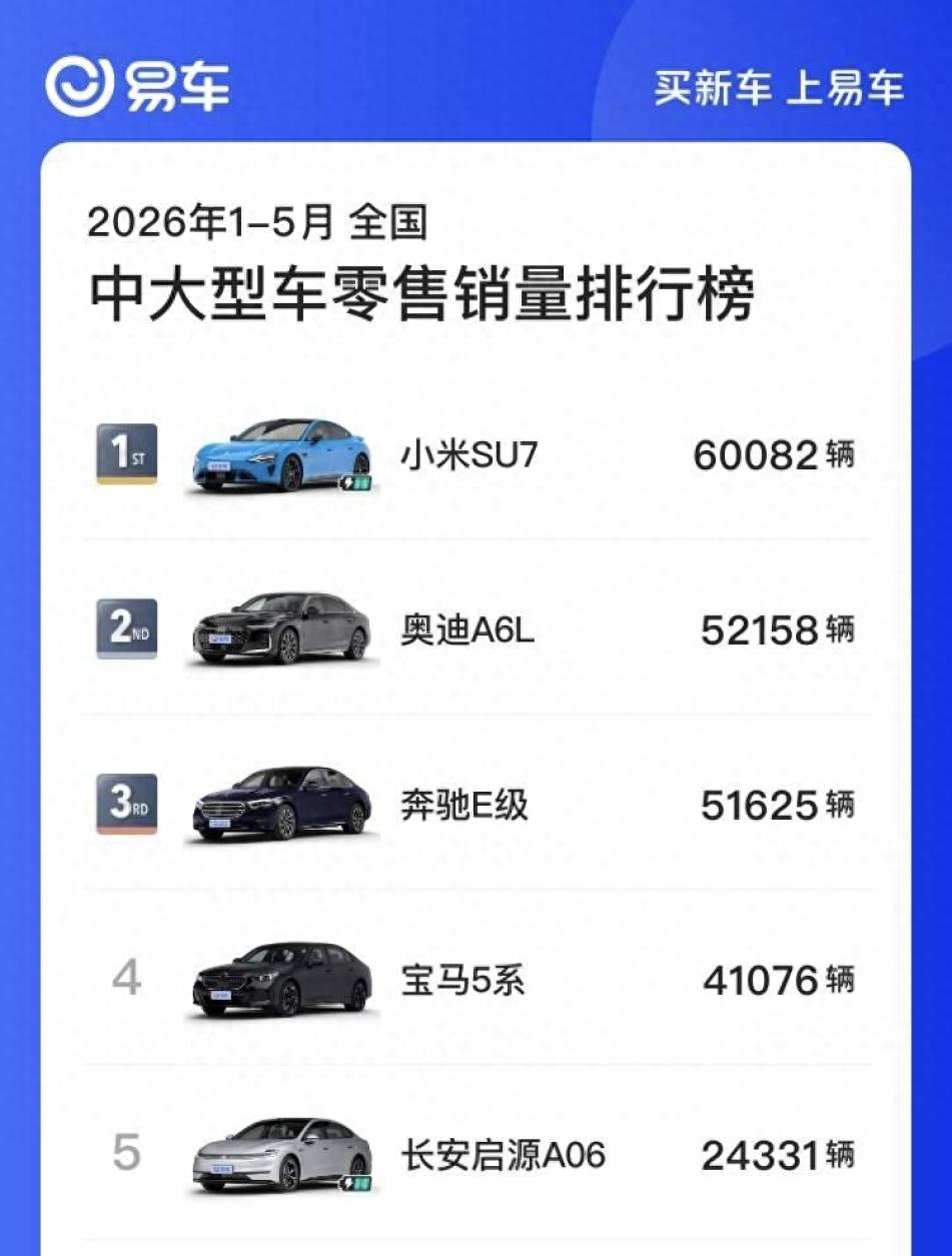 新一代小米SU7上市两个多月，交付已超6万台，再次重回第一！