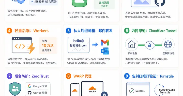 Cloudflare 免费版藏着的 10 个王炸功能