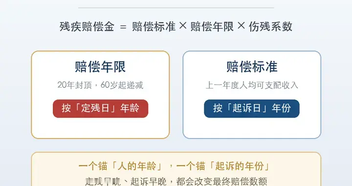 注意！伤残赔偿金不是一个时间算到底——赔偿年限看定残日，赔偿标准看起诉...
