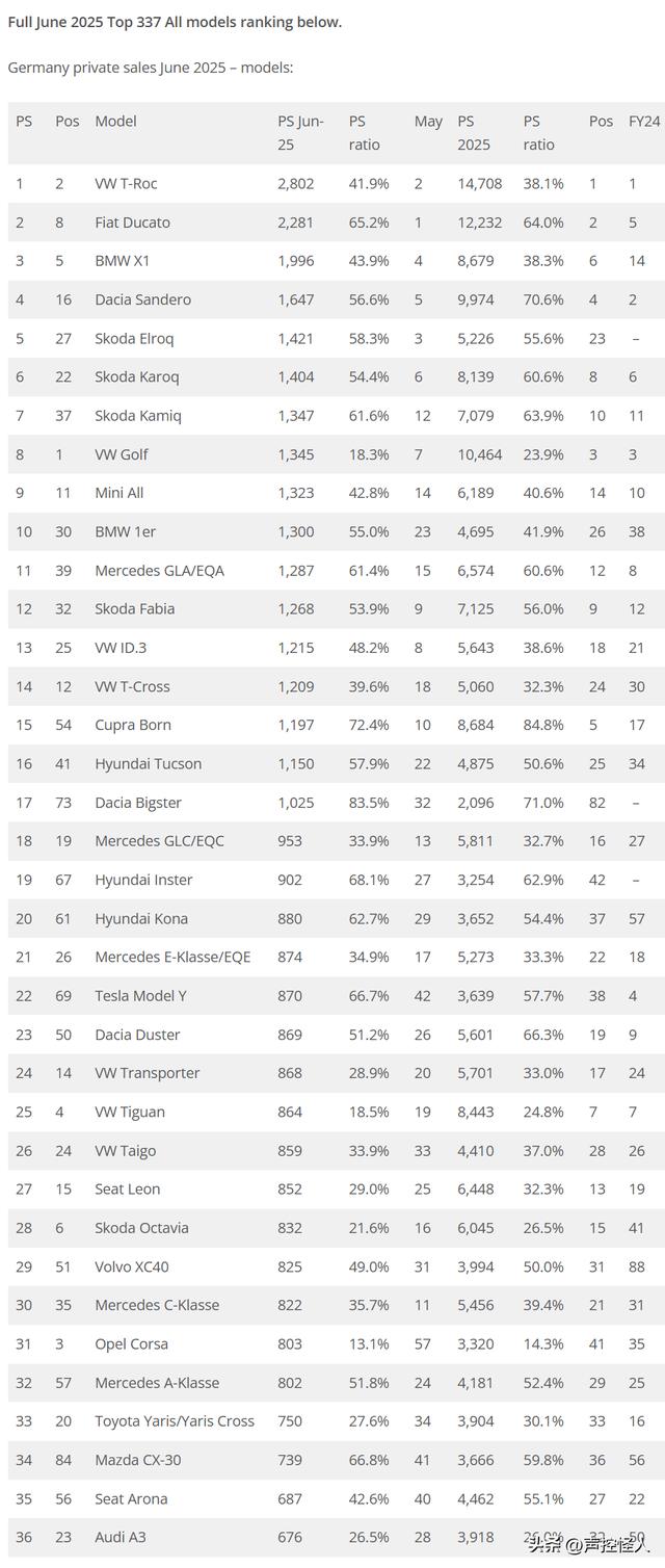 2025年6月 欧洲人对马斯克厌恶情绪有所减弱 BYD再超特斯拉有难度