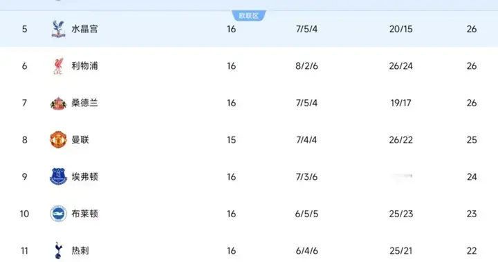 随着曼城3-0，热刺惨败，纽卡0-1，维拉3-2逆转，英超积分榜出炉