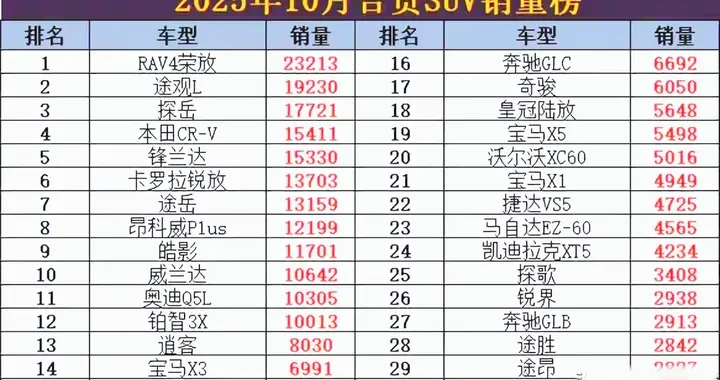 10月合资SUV销量排行榜，途观L丢冠，铂智3X第12，宝马X5排19