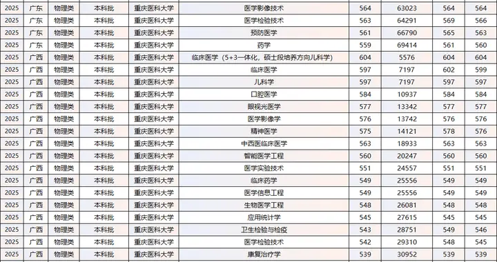 2025年重庆医科、南方医科、首都医科录取分数线-【华南区域】