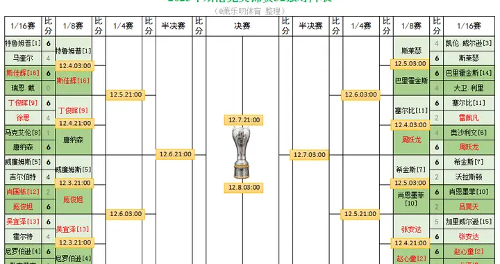 英锦赛次轮，吴宜泽、庞俊旭今晚率先出战。预测八强中国占三席