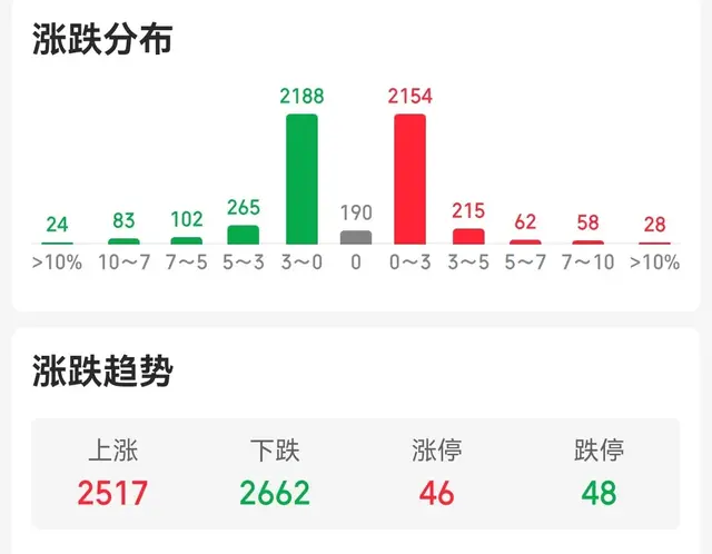 A股早盘涨跌分化，热点题材表现活跃