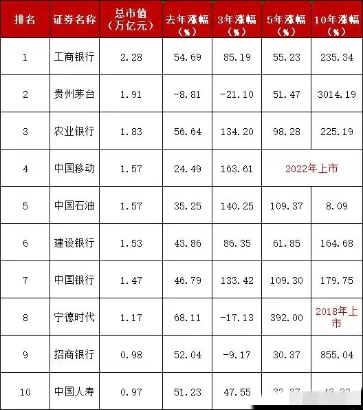 A股市值前10公司走势