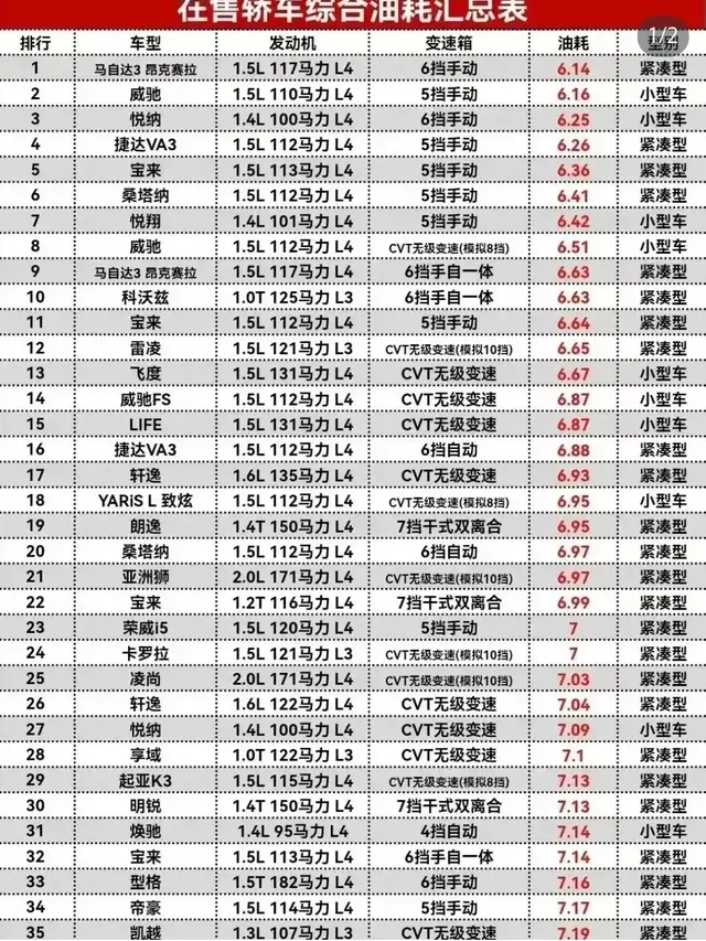 轿车综合油耗排行榜，悦纳第3，轩逸17，速腾排名43