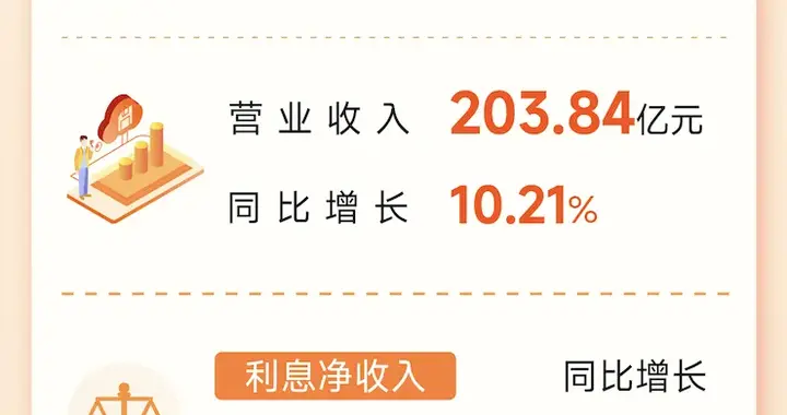 “五篇大文章”最佳实践，宁波银行Q1财报上演“大象跳舞”