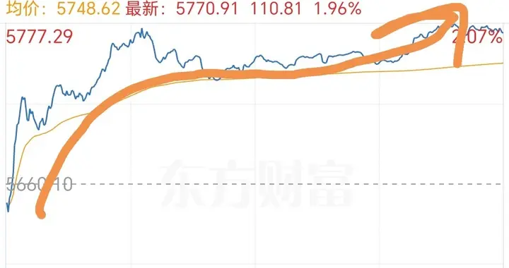 一觉醒来，美股全线反弹收涨，中概股大涨，A股暗藏两条主线