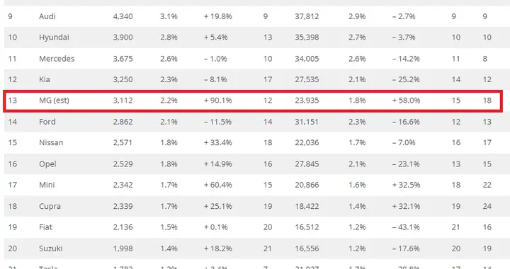 2025年10月法国 比亚迪升至24名 同比增长超100% 名爵销量破3000