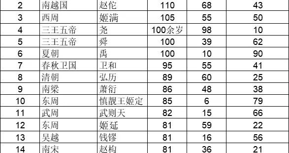 寿元最长的17位中国帝王、国主
