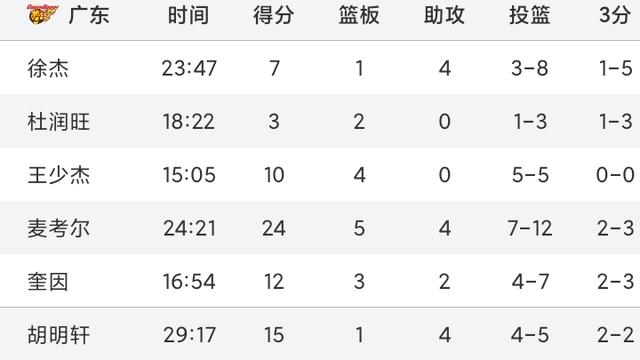 不懂球还侃侃而谈：没爆冷！广东男篮大比分