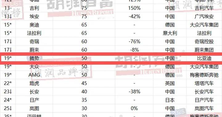 比亚迪连续四年蝉联《胡润汽车品牌榜》中国汽车品牌第一名