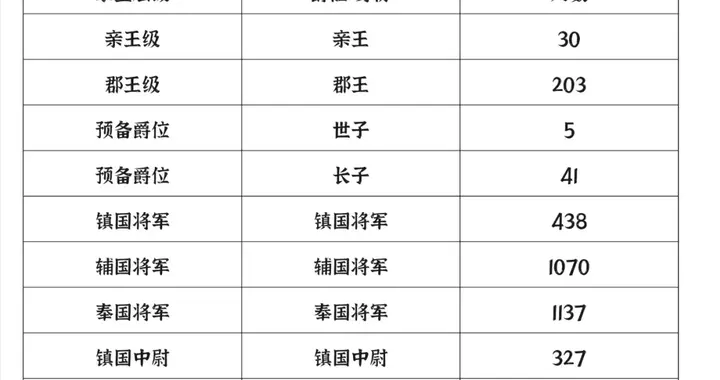 明朝宗室人口数量对照表（嘉靖八年）