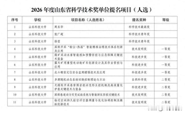 2026年度山东省科学技术奖单位提名项目公布