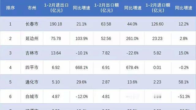 水又木二：吉林省进出口贸易规模不大，20