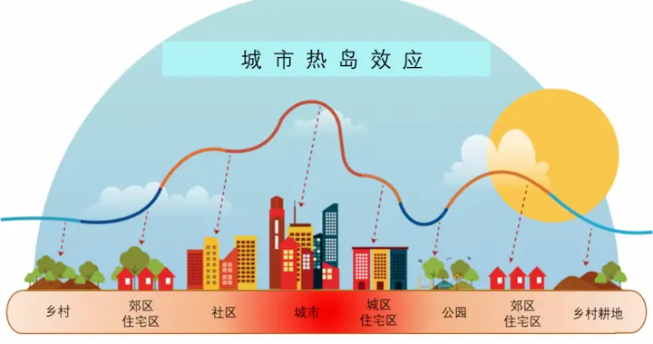 大范围高温含22省，同35℃为何南北体感差异大？40天三伏天更热？