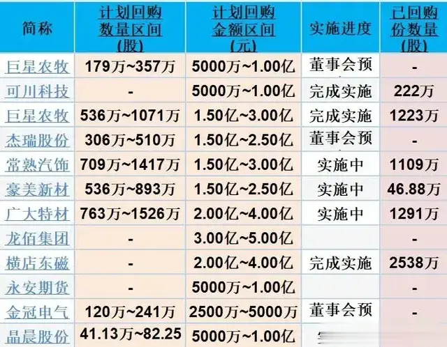 利好来了！A股股票回购一览：56家公司披露回购进展（附名单）