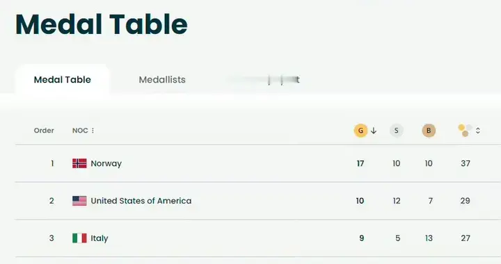 全乱了！冬奥金牌榜挪威创纪录 美国力压东道主 日本10 中国12 韩国13