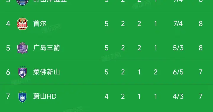 亚冠精英联赛东亚区第5轮结束了4场比赛，最新积分榜如下！