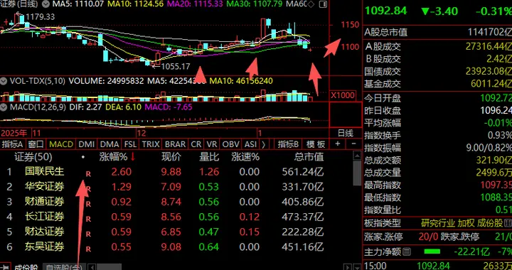 券商，“红十字星”变盘？