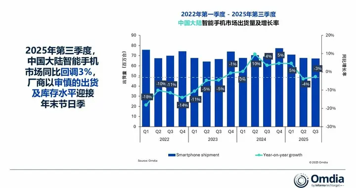 Omdia：2025 年 Q3 中国大陆智能手机市场同比下降 3%