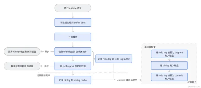 MySQL 执行 UPDATE 经历了什么流程？
