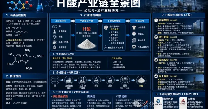H酸涨价，产业链梳理（附H酸全景图）