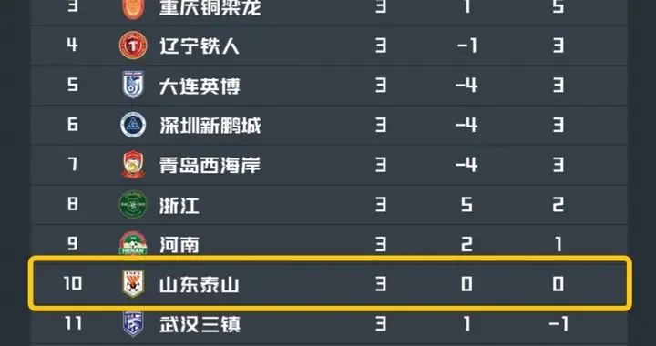 惨败，山东泰山0-4云南玉昆，谁该担责？问题在哪？排名更新！