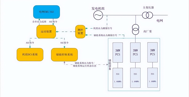 储能电站，怎样提高参与电网调频性能，快速恢复SOC？