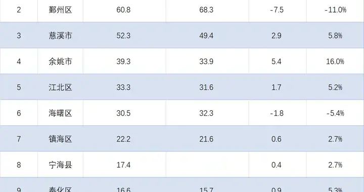 宁波各区县2026年1-2月财政收入排行：余姚增长16%，江北反超海曙