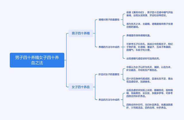 男子40养精，女子40养血！2个中成药，填精补血，精血充盈助长寿